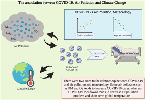 Frontiers The Association Between Covid 19 Air Pollution And