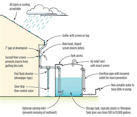 Rain Water Harvesting System Rainwater Collection Systems Can Be As