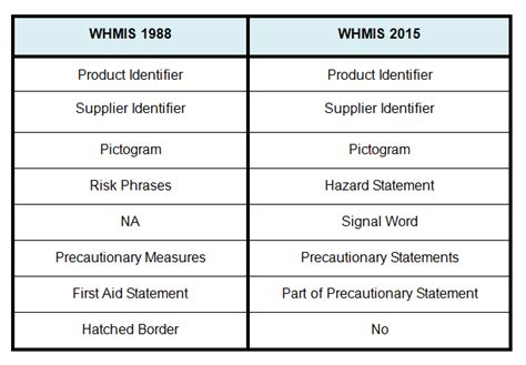  appear on all controlled products received at pictogram. Top 7 significant changes to federal WHMIS law | Workplace ...