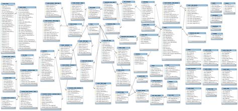 The Drupal Relational Database Schema
