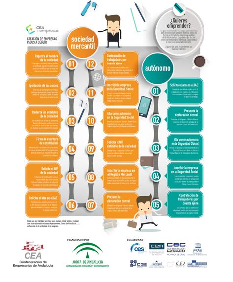 Infografía Creación De Empresas Pasos A Seguir Cea