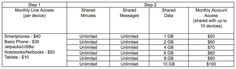 Verizon Intros Share Everything Plans Unlimited Talktext And Shared