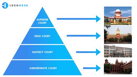 4 Main Types Of Courts In India Indians Must Know Legodesk