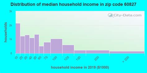 60827 zip code riverdale illinois profile homes apartments schools population income