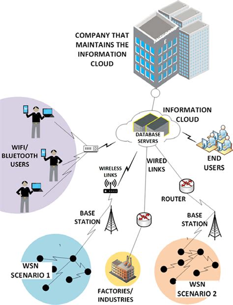 Wireless Sensor Network Wsn Iot Scenario Enabled With Internet Of