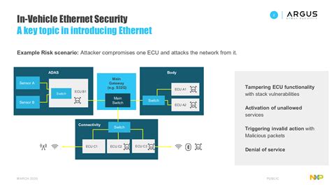 Argus Automotive Ethernet Idps Optimized Using The Nxp S32g Network