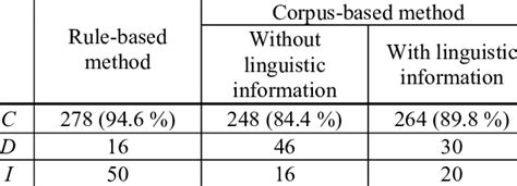 Of Phrase Command Extraction By The Rule Based And Corpus Based