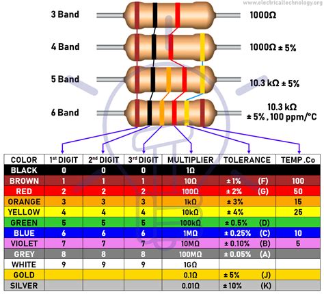 How To Read Resistor Color Code 5 Band