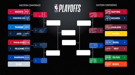 The nba playoff bracket challenge gives you the opportunity to win up to $1 million if you can select the winner of each series and i'm playing nba pick'em: NBA playoffs 2018: Today's scores, schedule, live updates ...
