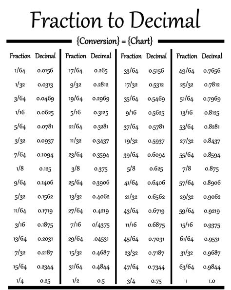 Fraction Decimal Conversion Chart