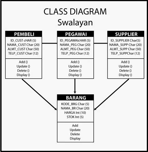 Cara Membuat Class Diagram Yang Baik Dan Benar