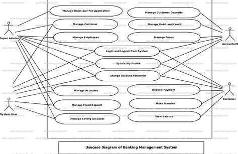 Banking Management System Use Case Diagram Academic Projects