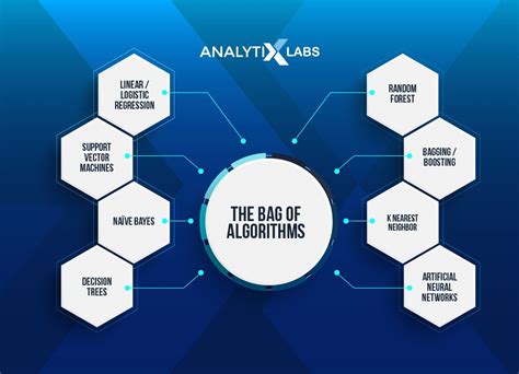 How To Choose The Best Algorithm For Your Applied Ai And Ml Solution