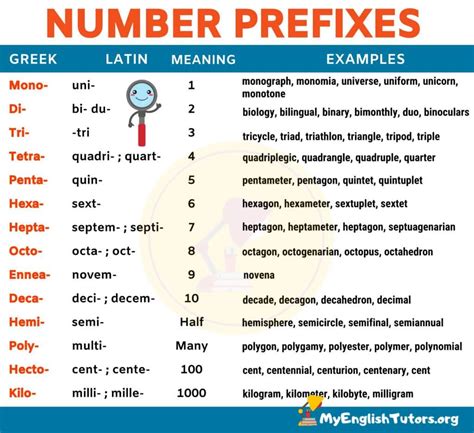 This prefix means getting something back. List of Common Number Prefixes in English | Prefixes