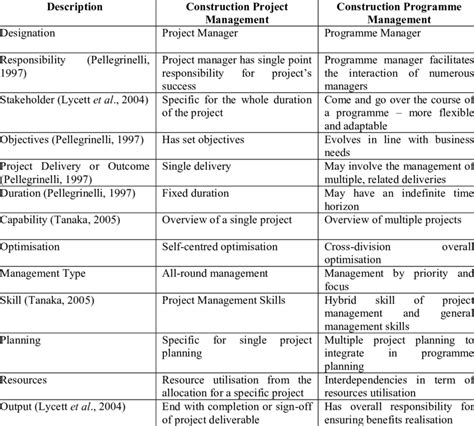 Comparisons Between Construction Project And Programme Management