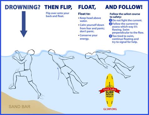 Flip Float And Follow Great Lakes Surf Rescue Project