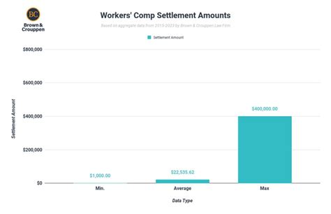 What Is The Average Workers Comp Settlement