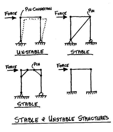 Structural Design In Construction From Construction