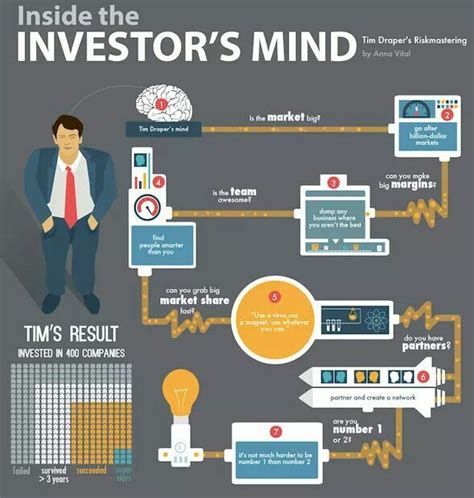 Investor Mindset Startup Infographic Investing Investors