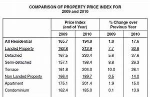 Singapore Residential Price Index Comparison Of Property Price Index