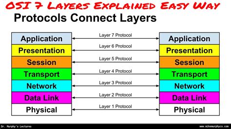 Osi Model 7 Layers Explained In Networking Easy Way In 2017 Youtube