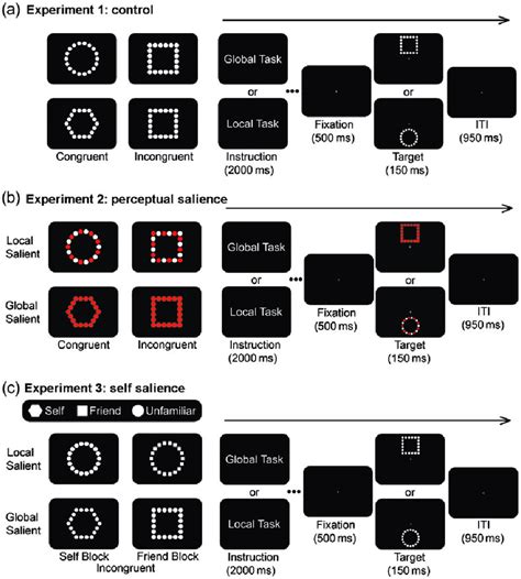 No perceptual learning eect was observed in adults with autism although they discriminated the novel stimuli signicantly better than control adults. Examples of stimuli and procedures in Experiment 1 (a ...