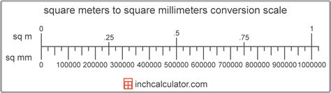 Square Meters To Square Millimeters Conversion Sq M To Sq Mm