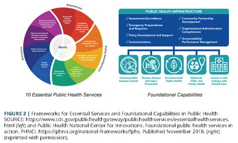 What Are The Ten Essential Public Health Services Primary Health Care