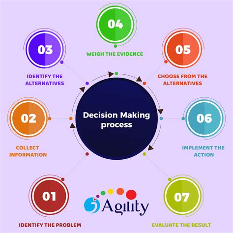 Decision Making Process | Decision making, Decision making ...
