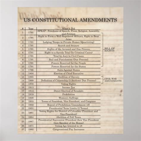 Us Constitutional Amendments Updated Poster Zazzle