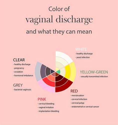 Vaginal Discharge Its Types