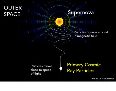 What Are Cosmic Rays Lets Talk Science