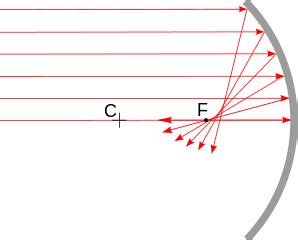 optics - Spherical aberration in concave mirrors - Physics Stack Exchange