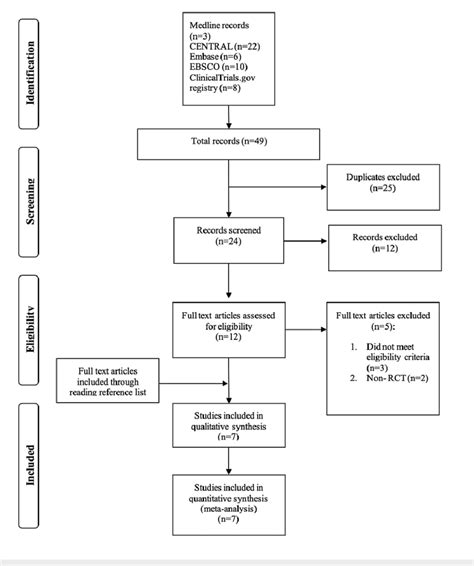 A Study Flow Diagram Of The Process Of Selecting The Studies In This