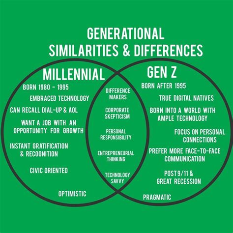 Generational Differences Gen Z Millennials Generation