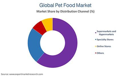 Pet Food Market 2021 2026 Global Industry Size Share Growth Price