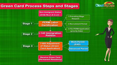 Check spelling or type a new query. Green Card Process Steps and Stages--- - YouTube