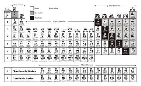 Cbse class 11 chemistry periodic classification of elements is based on the importance of periodicity and fundamental features of the periodic table. Periods in Periodic Table Chemistry