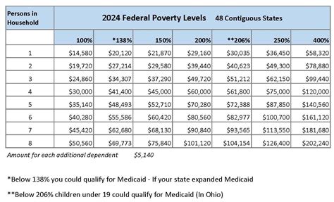 Federal Poverty Level Income 2024 Chart Printable Rheta Charmion