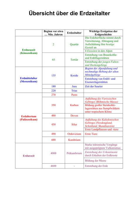 Übersicht über die Erdzeitalter Erdzeitalter und wichtige (orogenetische) ereignisse periode kreide mesozoikum jura trias phanerozoikum perm karbon devon kambrium archaikum.