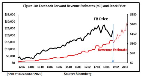 (fb) stock quote, history, news and other vital information to help you with your stock trading and investing. Facebook Stories Is A Stock Price Story - Facebook, Inc ...
