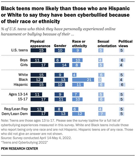 Teens And Cyberbullying 2022 Pew Research Center