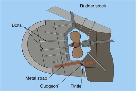 Rudders And Steering Systems Part 2 Safe Skipper Boating And Safety