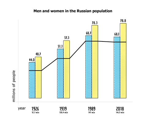 Russia Sex Ratio 2022 Census Telegraph