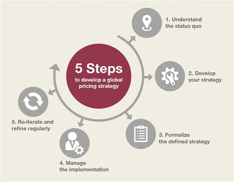 Managing Revenue And Developing A Global Pricing Strategy
