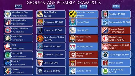 Uefa Champions League 20212022 Group Stage Draw Pots Youtube