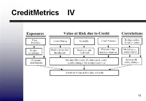 Stochastic Methods In Credit Risk Modelling Valuation And