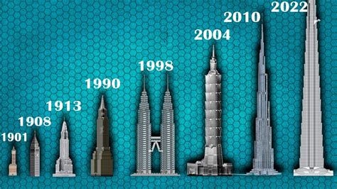 Evolution Of Worlds Tallest Building Size Comparison 1901 2022 Images