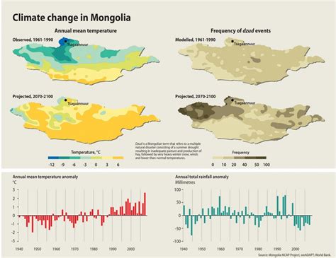 Climate Change In Mongolia Lh