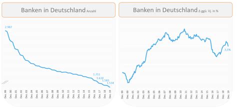 Banken vergleich 2020 / 2021: Trotz Brexit: Anzahl der Banken in Deutschland schrumpft ...
